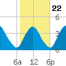 Pedricktown tide chart for Saturday, October 22, 2022
