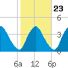 Pedricktown tide chart for Sunday, October 23, 2022