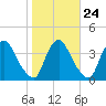 Pedricktown tide chart for Monday, October 24, 2022