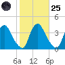 Pedricktown tide chart for Tuesday, October 25, 2022