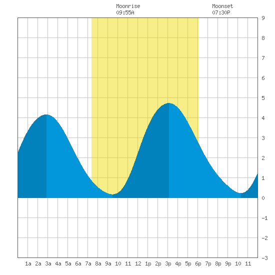 Pedricktown tide chart for Thursday, October 27, 2022