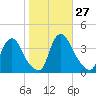 Pedricktown tide chart for Thursday, October 27, 2022