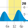 Pedricktown tide chart for Friday, October 28, 2022