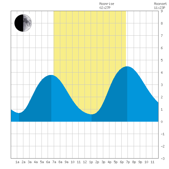 Pedricktown tide chart for Sunday, October 2, 2022