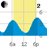 Pedricktown tide chart for Sunday, October 2, 2022