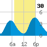 Pedricktown tide chart for Sunday, October 30, 2022