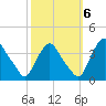 Pedricktown tide chart for Thursday, October 6, 2022
