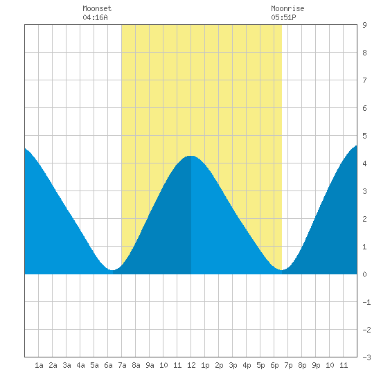 Pedricktown tide chart for Friday, October 7, 2022