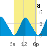 Pedricktown tide chart for Saturday, October 8, 2022