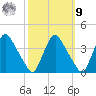 Pedricktown tide chart for Sunday, October 9, 2022