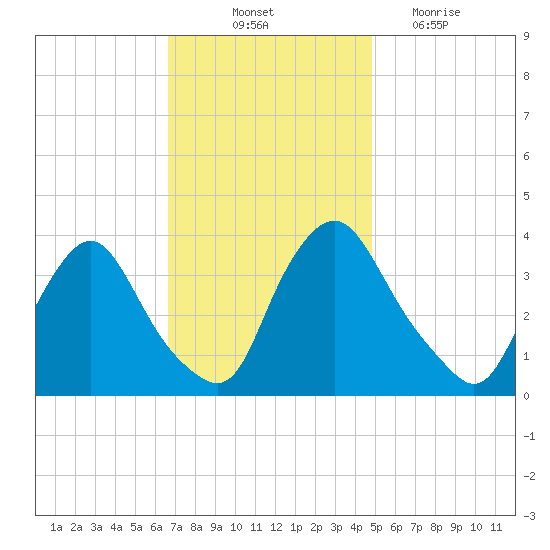 Pedricktown tide chart for Friday, November 11, 2022