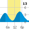 Pedricktown tide chart for Sunday, November 13, 2022