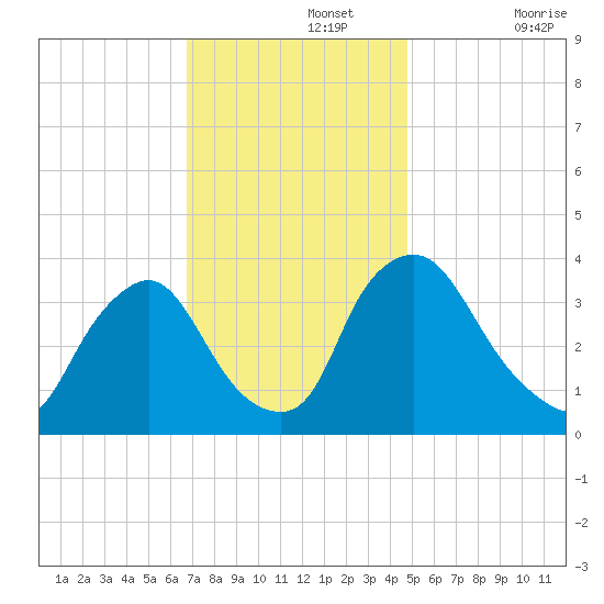 Pedricktown tide chart for Monday, November 14, 2022