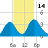 Pedricktown tide chart for Monday, November 14, 2022