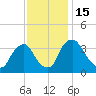 Pedricktown tide chart for Tuesday, November 15, 2022