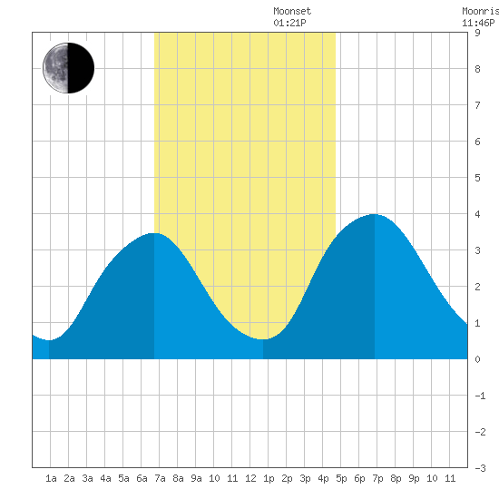 Pedricktown tide chart for Wednesday, November 16, 2022