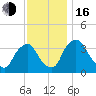 Pedricktown tide chart for Wednesday, November 16, 2022