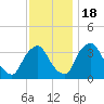 Pedricktown tide chart for Friday, November 18, 2022