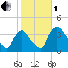 Pedricktown tide chart for Tuesday, November 1, 2022