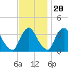Pedricktown tide chart for Sunday, November 20, 2022
