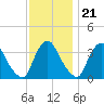 Pedricktown tide chart for Monday, November 21, 2022