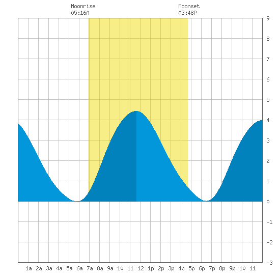 Pedricktown tide chart for Tuesday, November 22, 2022