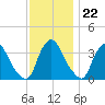 Pedricktown tide chart for Tuesday, November 22, 2022