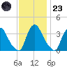 Pedricktown tide chart for Wednesday, November 23, 2022