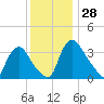 Pedricktown tide chart for Monday, November 28, 2022