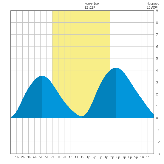 Pedricktown tide chart for Tuesday, November 29, 2022