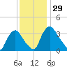 Pedricktown tide chart for Tuesday, November 29, 2022