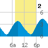 Pedricktown tide chart for Wednesday, November 2, 2022
