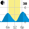 Pedricktown tide chart for Wednesday, November 30, 2022