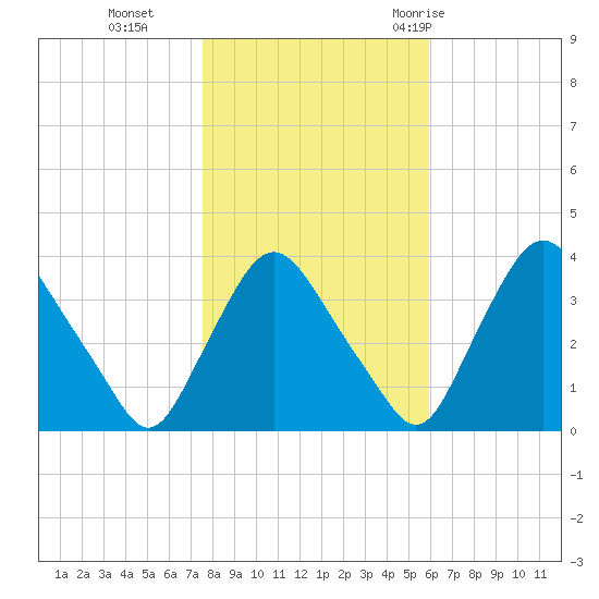 Pedricktown tide chart for Friday, November 4, 2022