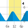Pedricktown tide chart for Friday, November 4, 2022