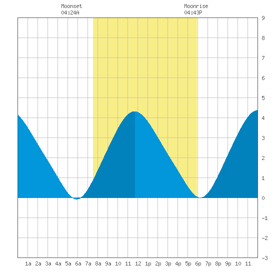 Pedricktown tide chart for Saturday, November 5, 2022