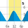 Pedricktown tide chart for Saturday, November 5, 2022