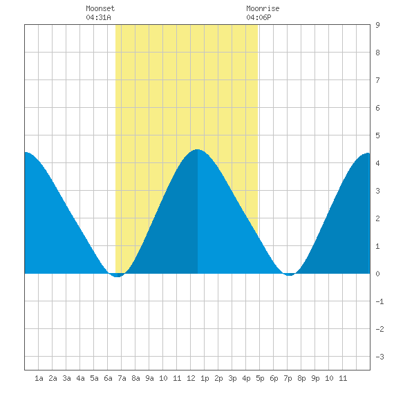 Pedricktown tide chart for Sunday, November 6, 2022