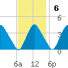 Pedricktown tide chart for Sunday, November 6, 2022