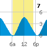 Pedricktown tide chart for Monday, November 7, 2022
