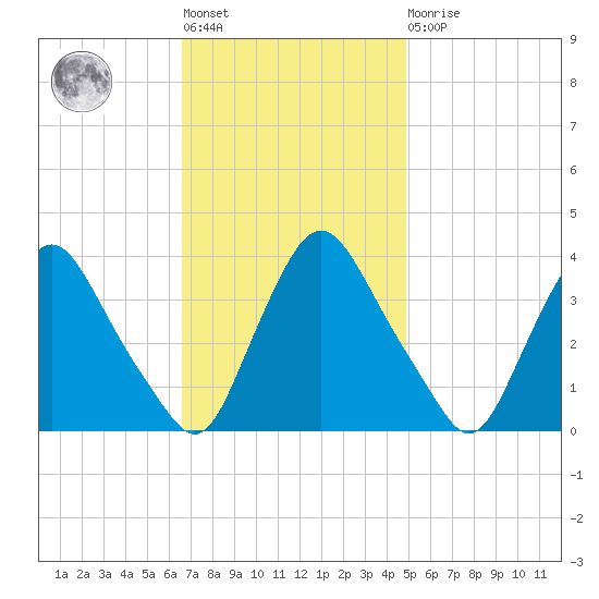 Pedricktown tide chart for Tuesday, November 8, 2022