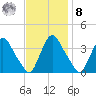 Pedricktown tide chart for Tuesday, November 8, 2022