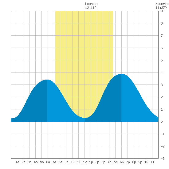 Pedricktown tide chart for Thursday, December 15, 2022