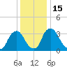 Pedricktown tide chart for Thursday, December 15, 2022