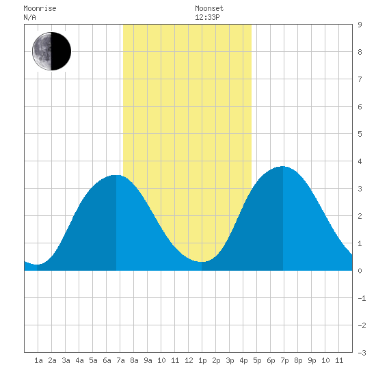 Pedricktown tide chart for Friday, December 16, 2022