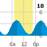 Pedricktown tide chart for Sunday, December 18, 2022