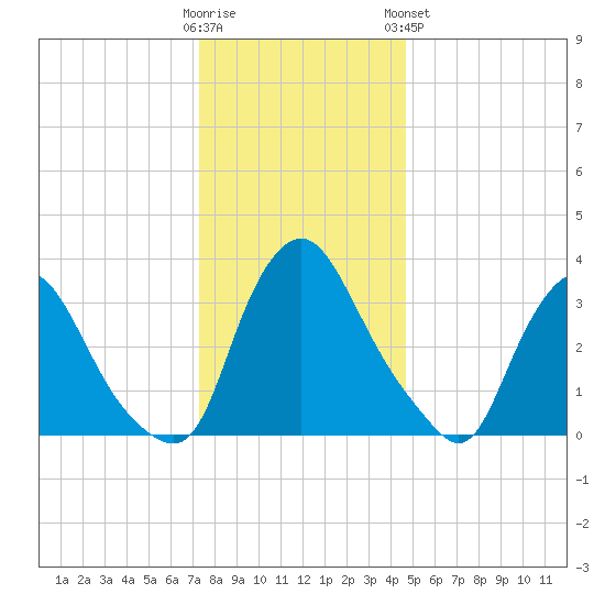 Pedricktown tide chart for Thursday, December 22, 2022