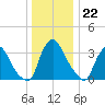 Pedricktown tide chart for Thursday, December 22, 2022