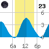 Pedricktown tide chart for Friday, December 23, 2022