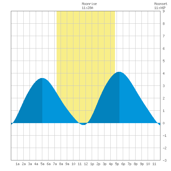 Pedricktown tide chart for Wednesday, December 28, 2022